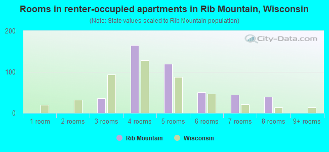 Rooms in renter-occupied apartments in Rib Mountain, Wisconsin