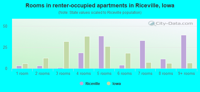 Rooms in renter-occupied apartments in Riceville, Iowa