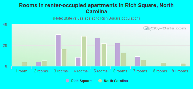 Rooms in renter-occupied apartments in Rich Square, North Carolina