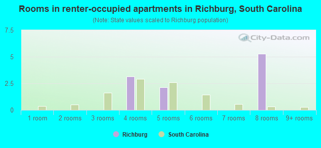Rooms in renter-occupied apartments in Richburg, South Carolina