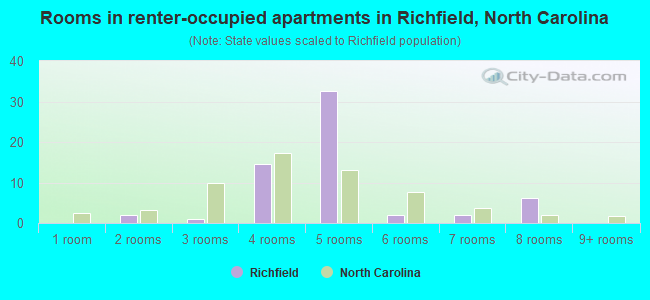 Rooms in renter-occupied apartments in Richfield, North Carolina