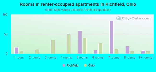 Rooms in renter-occupied apartments in Richfield, Ohio
