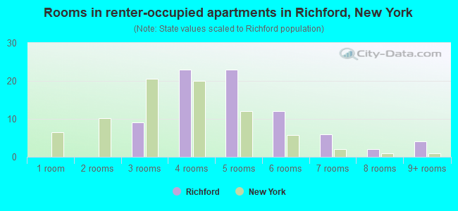 Rooms in renter-occupied apartments in Richford, New York