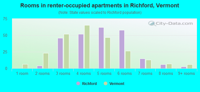 Rooms in renter-occupied apartments in Richford, Vermont