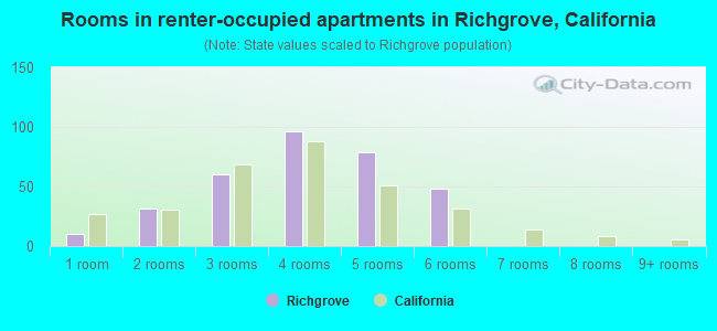 Rooms in renter-occupied apartments in Richgrove, California