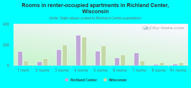 Rooms in renter-occupied apartments in Richland Center, Wisconsin