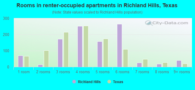 Rooms in renter-occupied apartments in Richland Hills, Texas