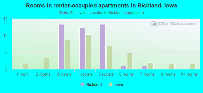 Rooms in renter-occupied apartments in Richland, Iowa