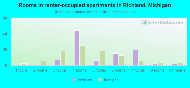 Rooms in renter-occupied apartments in Richland, Michigan