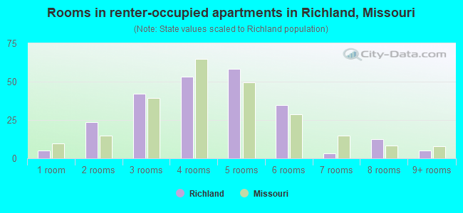 Rooms in renter-occupied apartments in Richland, Missouri