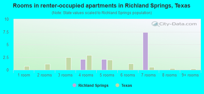 Rooms in renter-occupied apartments in Richland Springs, Texas