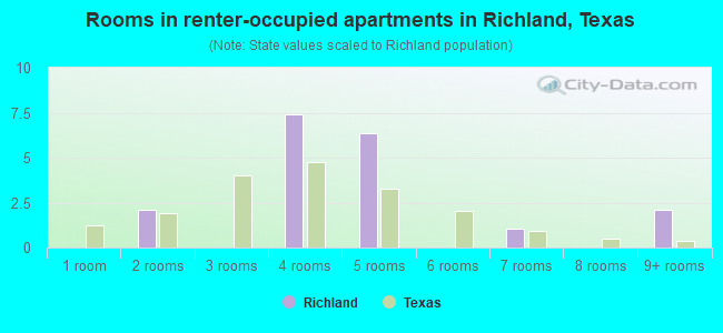 Rooms in renter-occupied apartments in Richland, Texas