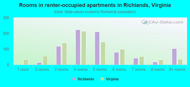 Rooms in renter-occupied apartments in Richlands, Virginia