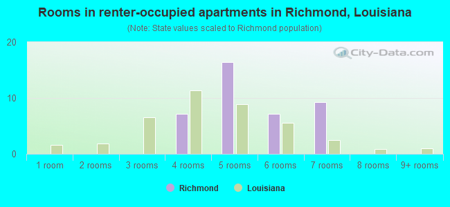 Rooms in renter-occupied apartments in Richmond, Louisiana