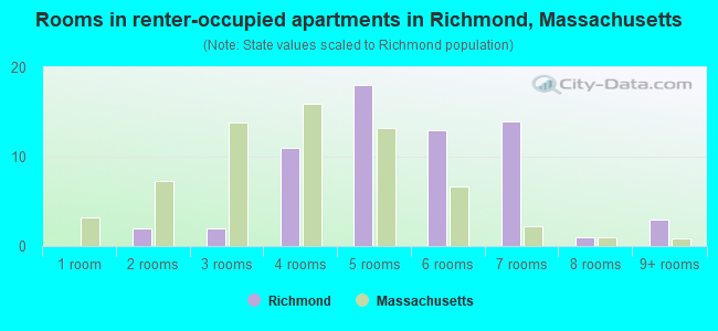 Rooms in renter-occupied apartments in Richmond, Massachusetts