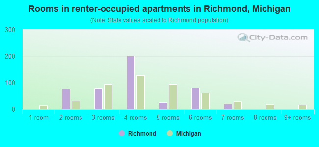 Rooms in renter-occupied apartments in Richmond, Michigan