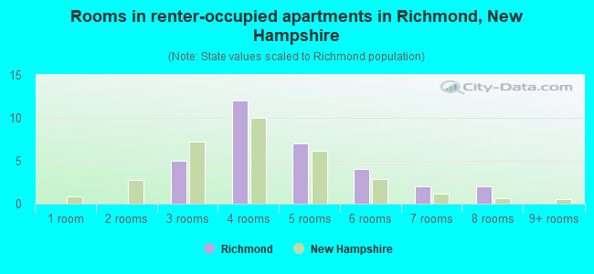 Rooms in renter-occupied apartments in Richmond, New Hampshire