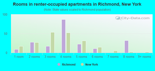 Rooms in renter-occupied apartments in Richmond, New York