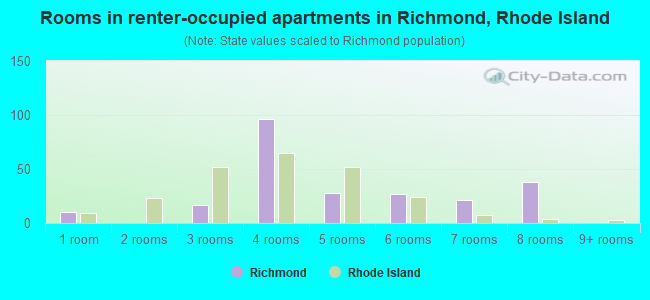 Rooms in renter-occupied apartments in Richmond, Rhode Island
