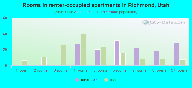 Rooms in renter-occupied apartments in Richmond, Utah