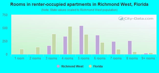 Rooms in renter-occupied apartments in Richmond West, Florida
