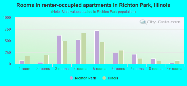 Rooms in renter-occupied apartments in Richton Park, Illinois