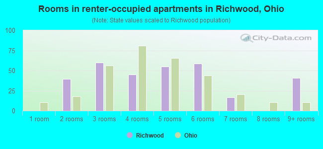 Rooms in renter-occupied apartments in Richwood, Ohio