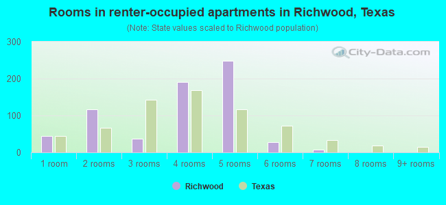 Rooms in renter-occupied apartments in Richwood, Texas