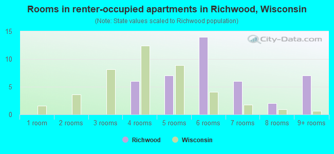 Rooms in renter-occupied apartments in Richwood, Wisconsin