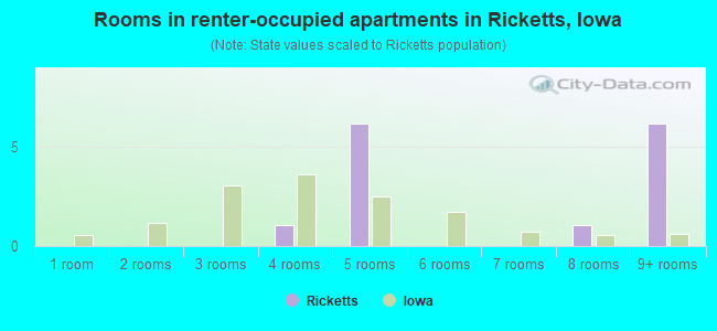 Rooms in renter-occupied apartments in Ricketts, Iowa