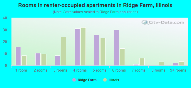 Rooms in renter-occupied apartments in Ridge Farm, Illinois