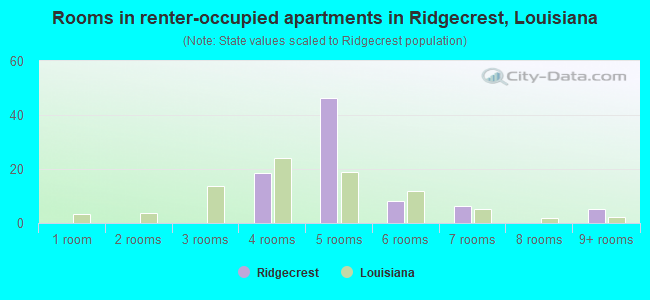 Rooms in renter-occupied apartments in Ridgecrest, Louisiana