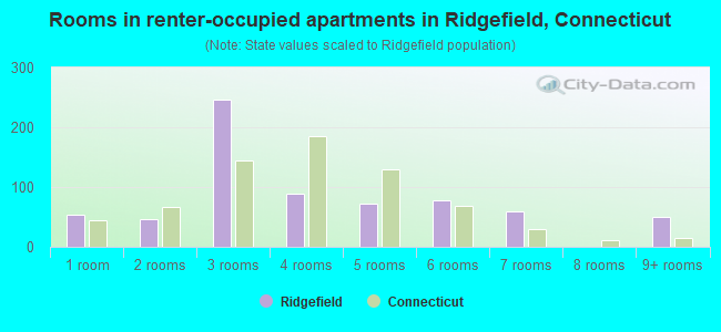 Rooms in renter-occupied apartments in Ridgefield, Connecticut
