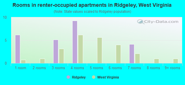 Rooms in renter-occupied apartments in Ridgeley, West Virginia