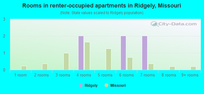 Rooms in renter-occupied apartments in Ridgely, Missouri