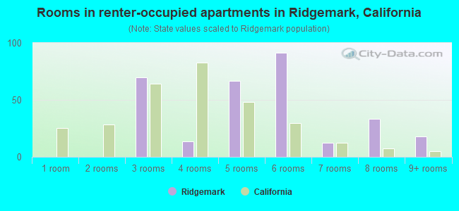 Rooms in renter-occupied apartments in Ridgemark, California