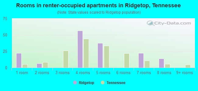 Rooms in renter-occupied apartments in Ridgetop, Tennessee