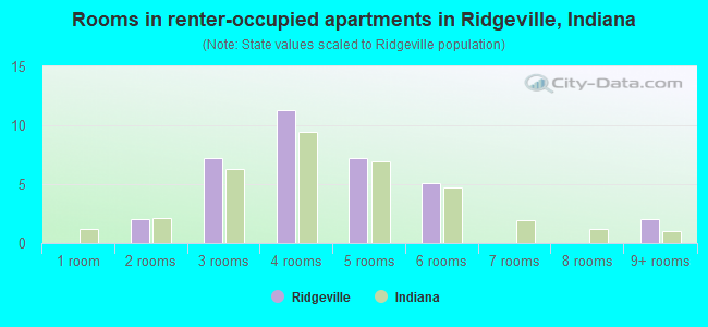 Rooms in renter-occupied apartments in Ridgeville, Indiana