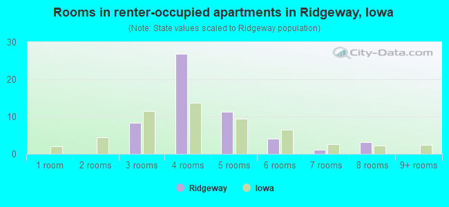 Rooms in renter-occupied apartments in Ridgeway, Iowa