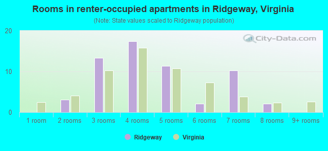 Rooms in renter-occupied apartments in Ridgeway, Virginia