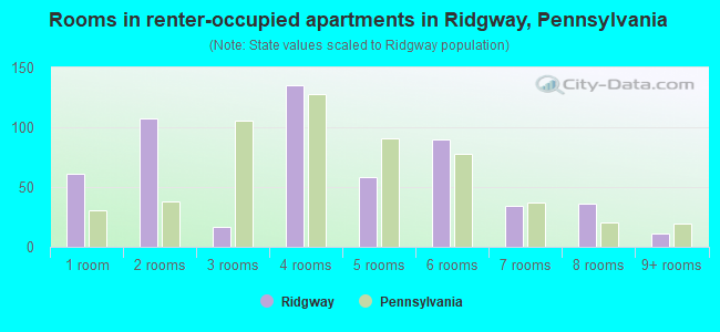Rooms in renter-occupied apartments in Ridgway, Pennsylvania