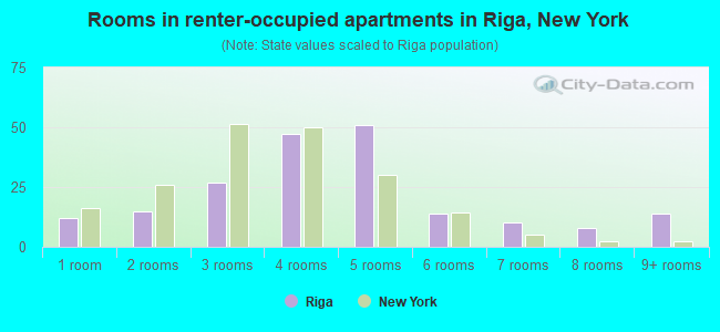 Rooms in renter-occupied apartments in Riga, New York