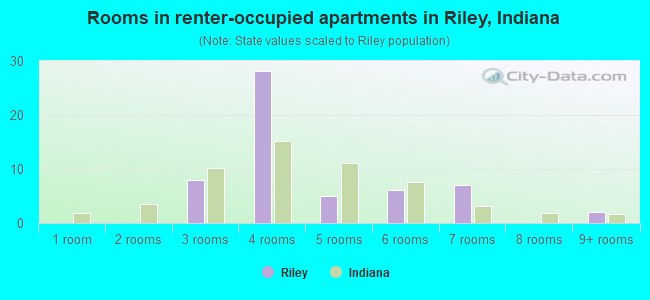 Rooms in renter-occupied apartments in Riley, Indiana