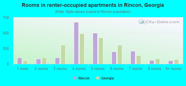 Rooms in renter-occupied apartments in Rincon, Georgia