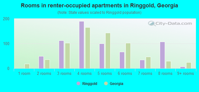 Rooms in renter-occupied apartments in Ringgold, Georgia