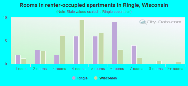 Rooms in renter-occupied apartments in Ringle, Wisconsin