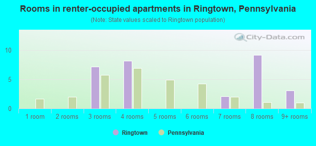 Rooms in renter-occupied apartments in Ringtown, Pennsylvania