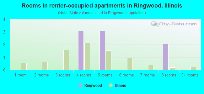 Rooms in renter-occupied apartments in Ringwood, Illinois