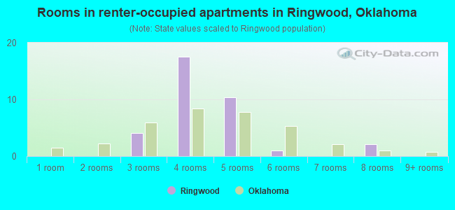 Rooms in renter-occupied apartments in Ringwood, Oklahoma