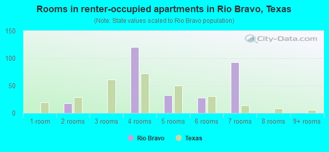 Rooms in renter-occupied apartments in Rio Bravo, Texas
